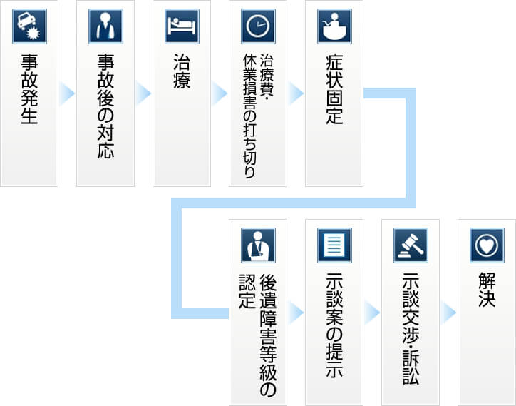 交通事故に遭ってから問題解決までの流れ